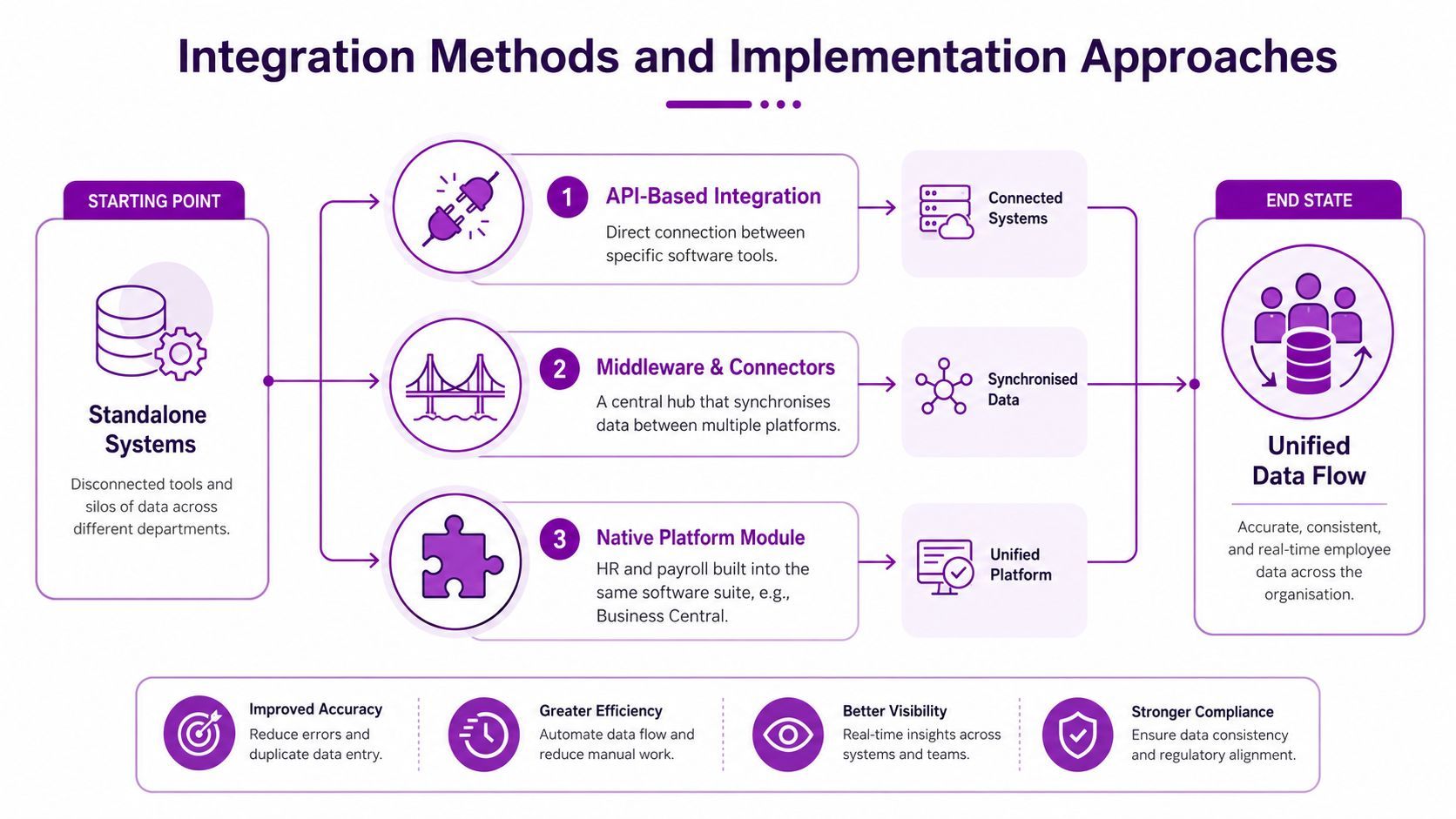 A diagram illustrating three methods for integrating payroll and HR systems for unified data management.