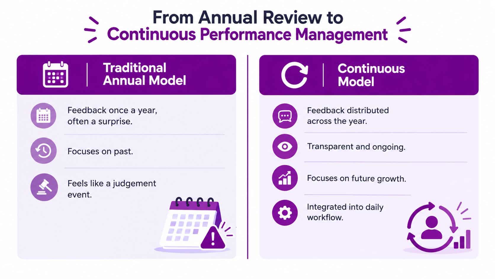 A comparison chart showing differences between traditional annual review models and continuous performance management approaches.