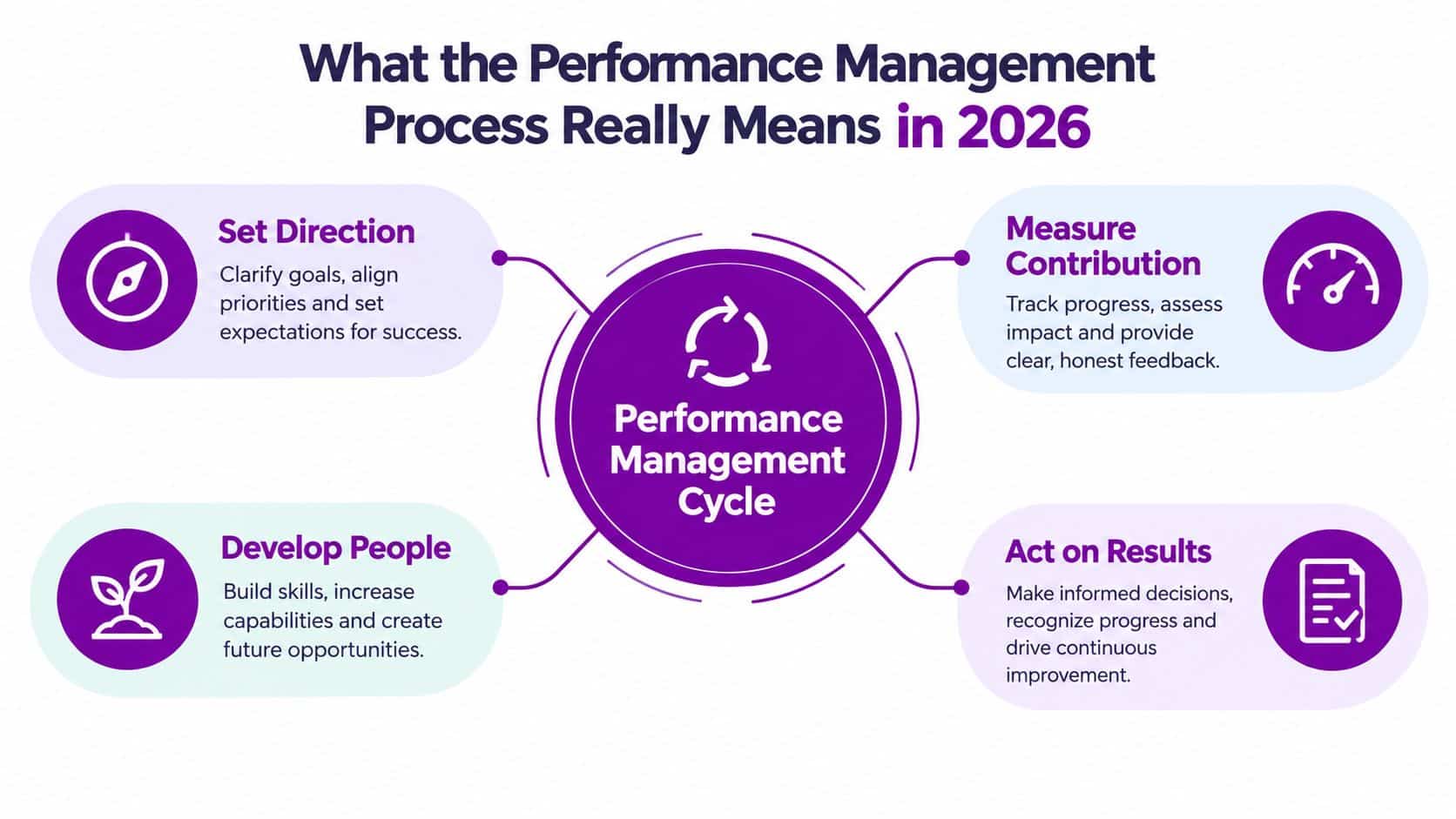 A diagram illustrating the four key components of the performance management cycle for the year 2026.