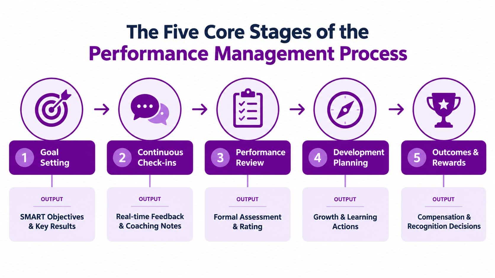 A diagram outlining the five core stages of the performance management process from goal setting to rewards.