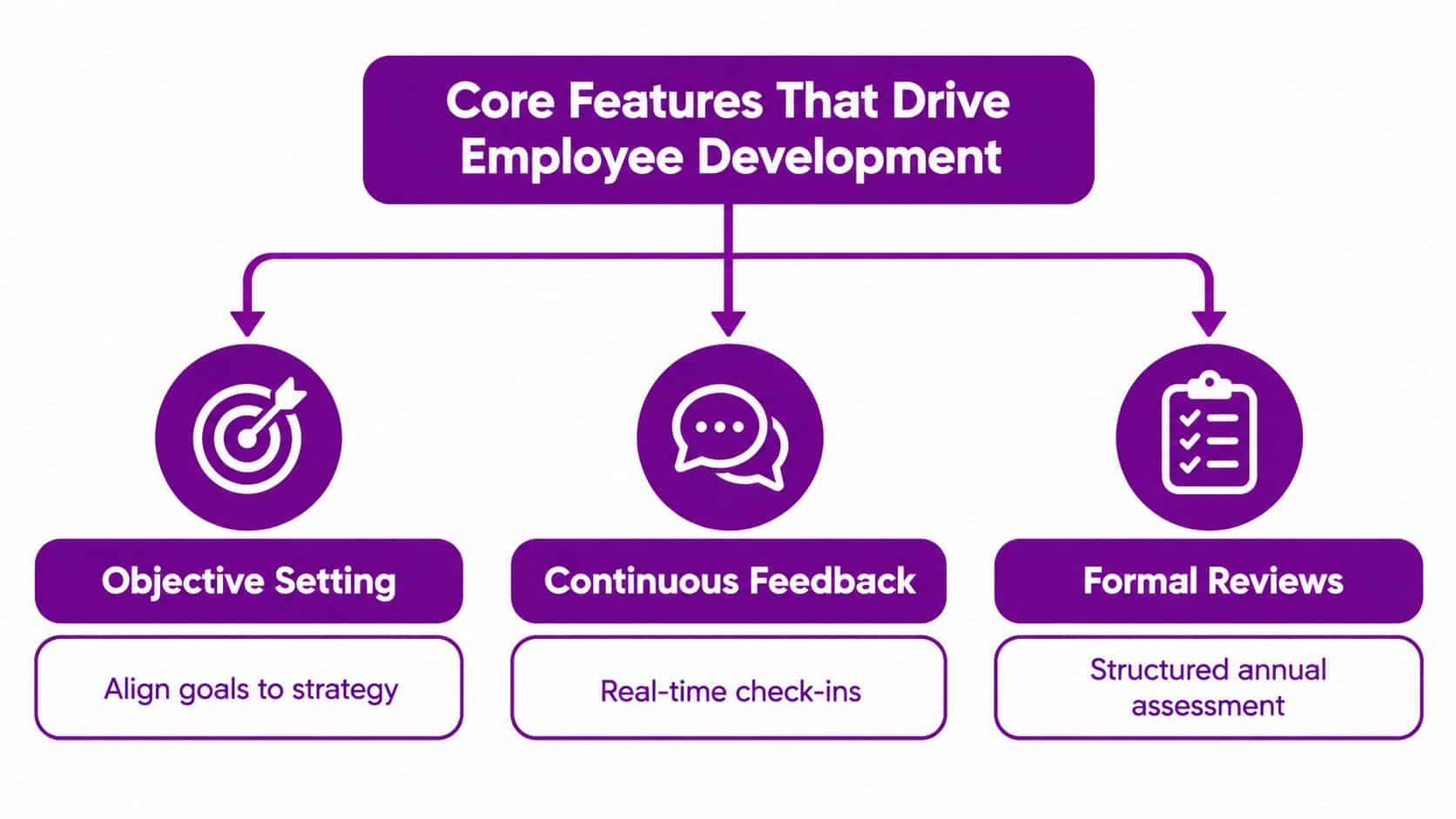 A diagram outlining the three core features that drive employee development: objective setting, continuous feedback, and formal reviews.