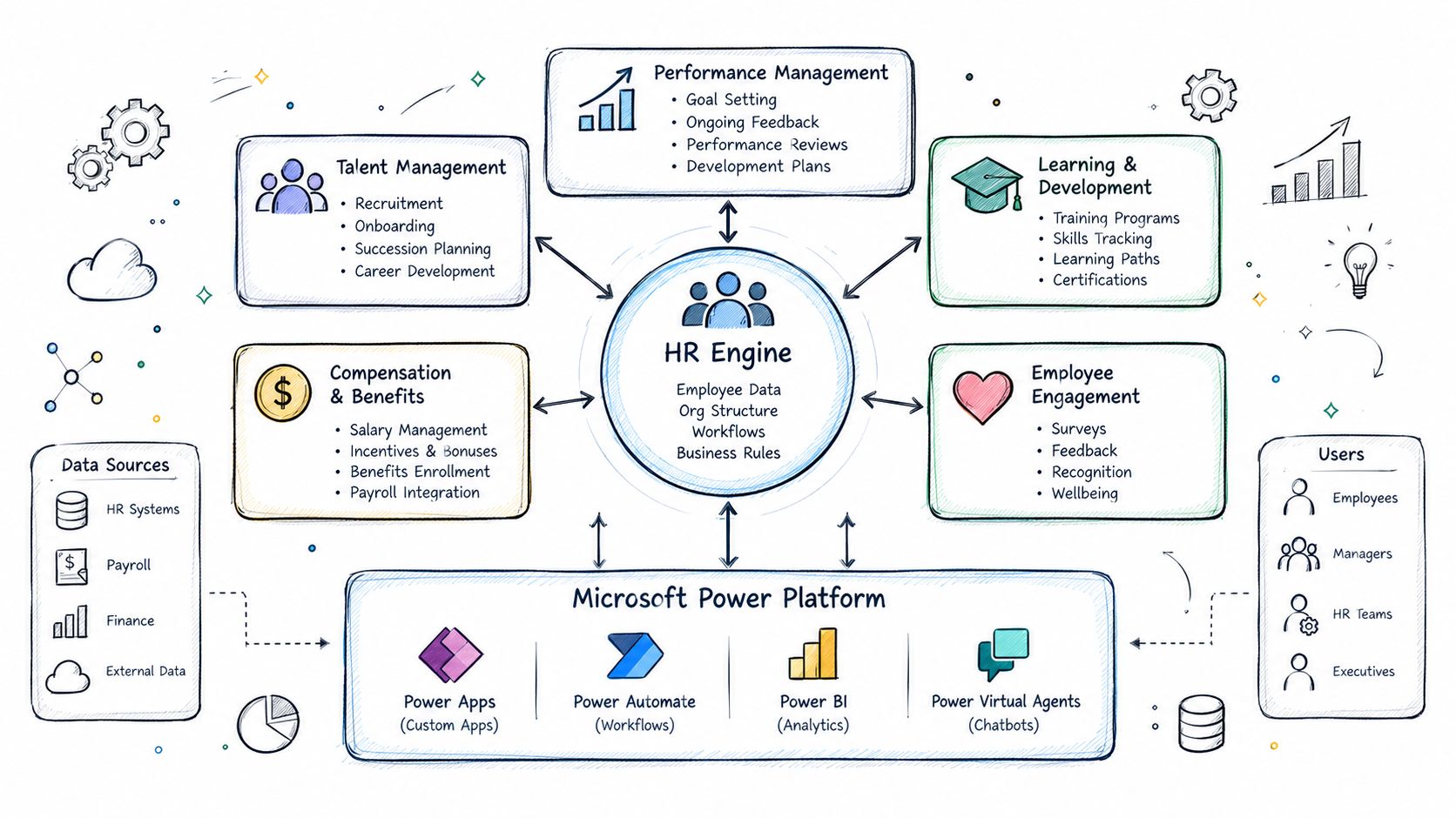 A hand-drawn diagram illustrating a Microsoft Power Platform-based HR engine and its integrated business management modules.