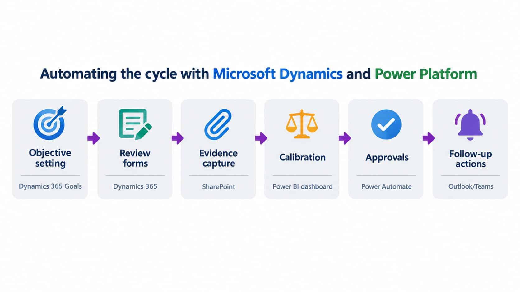 A diagram illustrating a performance review cycle automated with Microsoft Dynamics and Power Platform software solutions.
