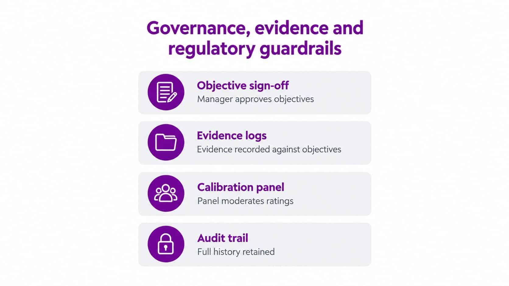 A diagram outlining the governance, evidence, and regulatory guardrails for a performance review cycle process.