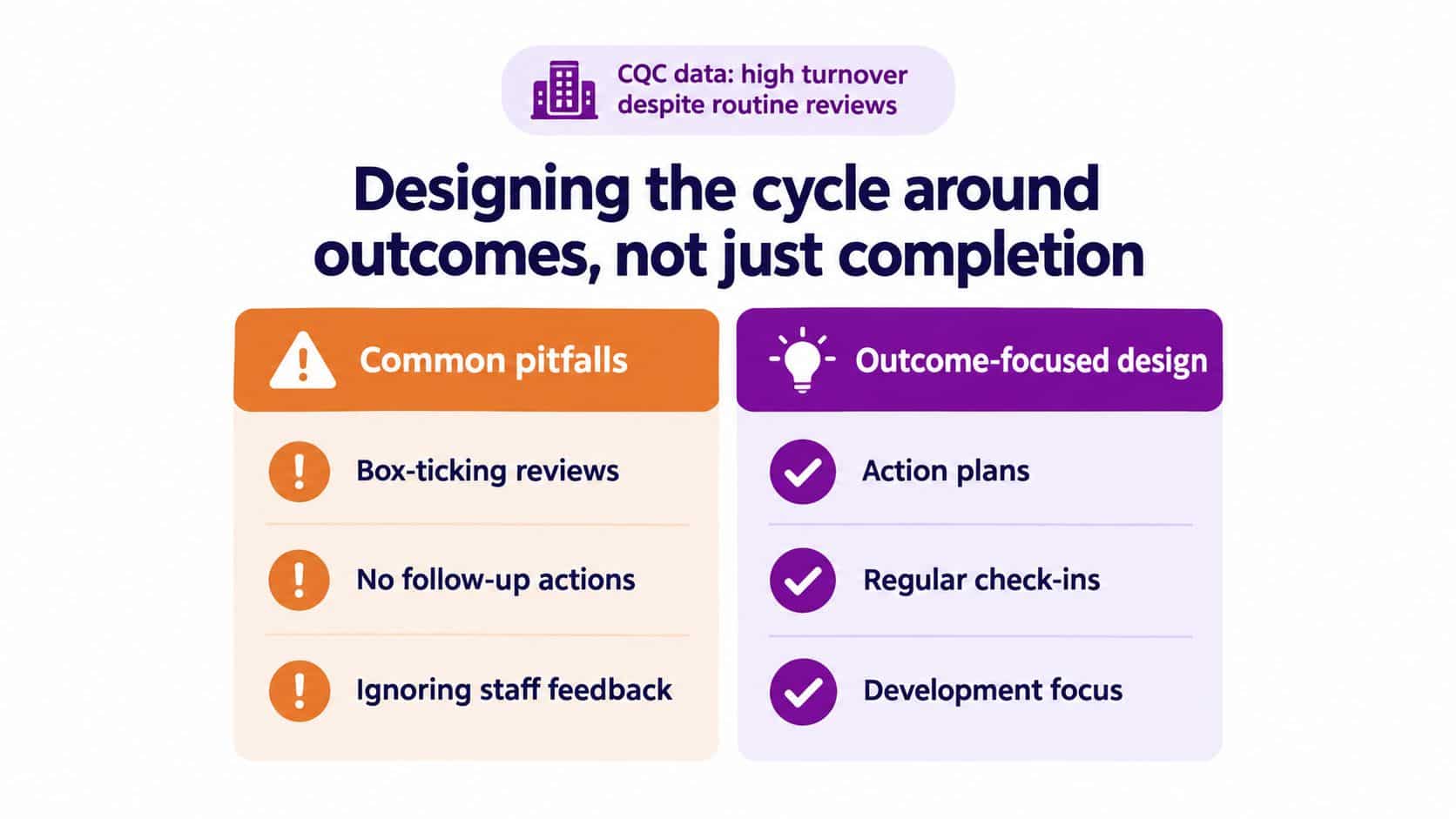 A comparison chart showing common performance review pitfalls versus an outcome-focused design for staff development.