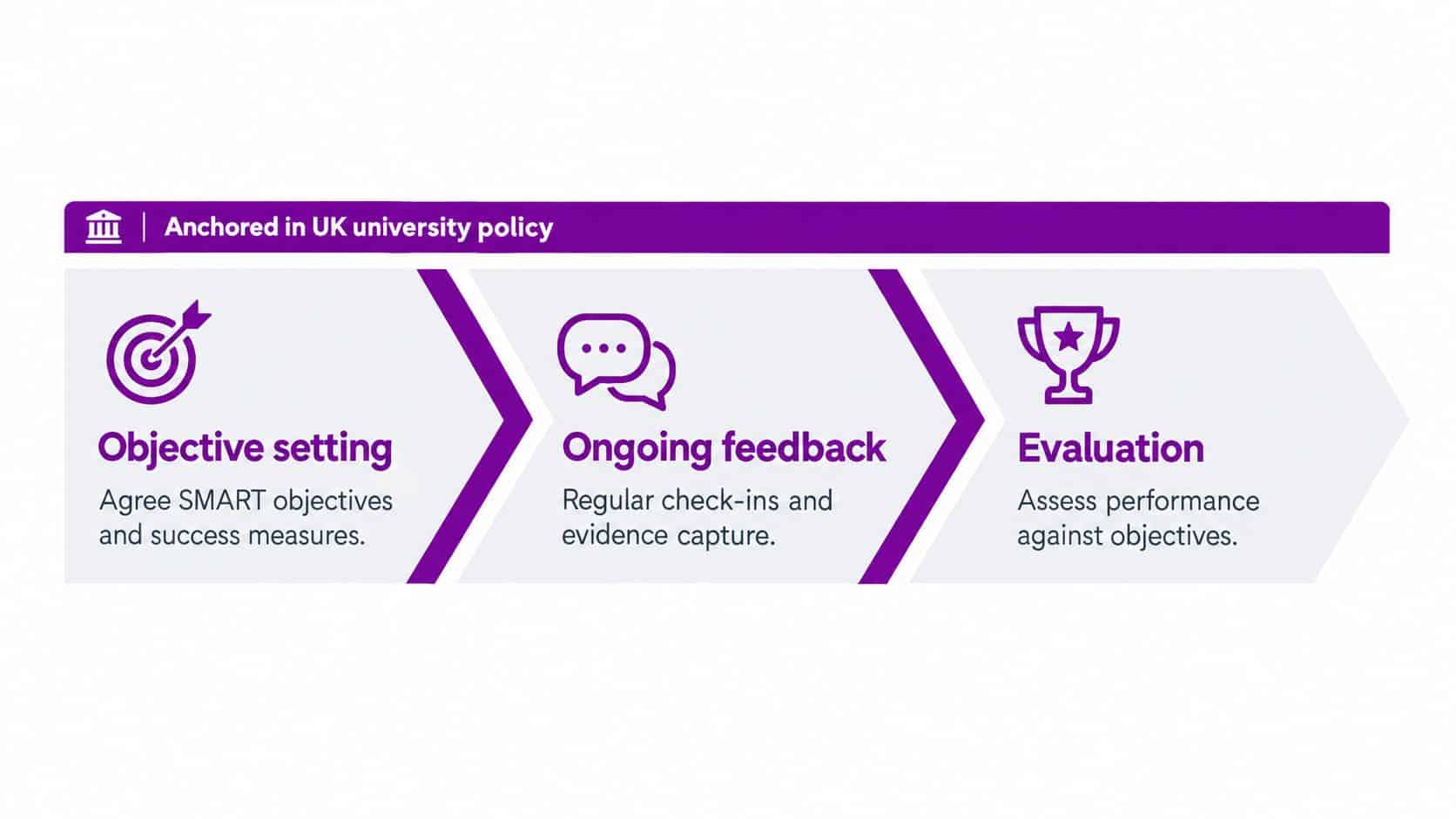 A diagram illustrating a performance review cycle consisting of objective setting, ongoing feedback, and final performance evaluation.