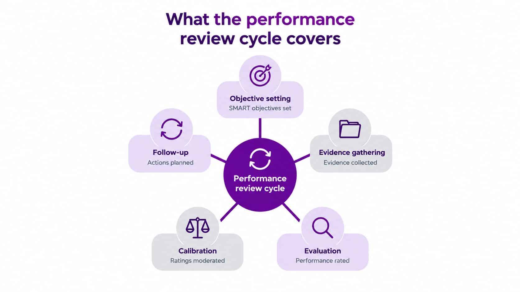 A diagram illustrating the five stages of a professional performance review cycle process.