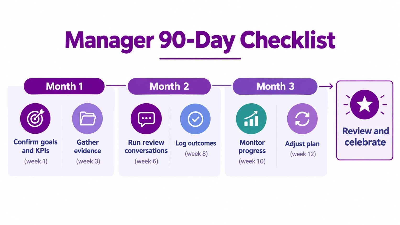 A visual roadmap titled Manager 90-Day Checklist outlining key steps for performance management across three months.