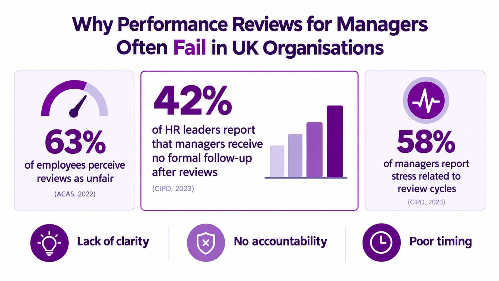 An infographic showing statistics about why performance reviews for managers fail in UK organizations.