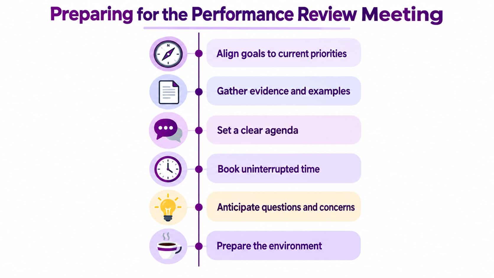 A list of six steps to effectively prepare for a professional performance review meeting in an office setting.