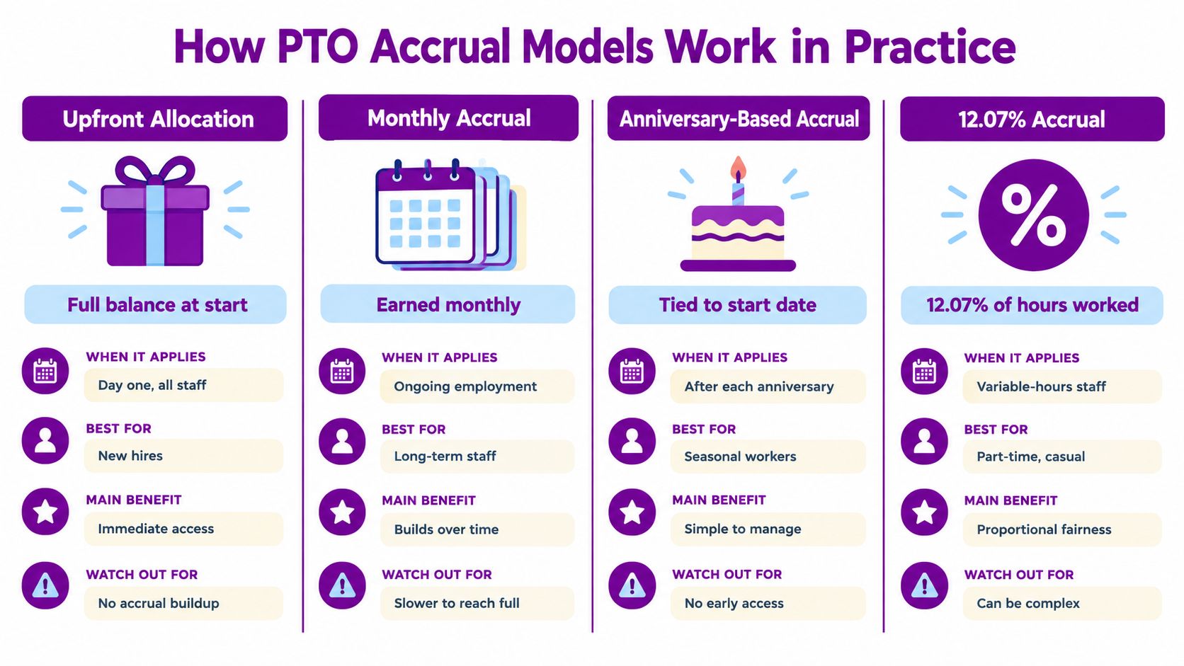 An infographic showing four common paid time off accrual models used by employers for their staff members.