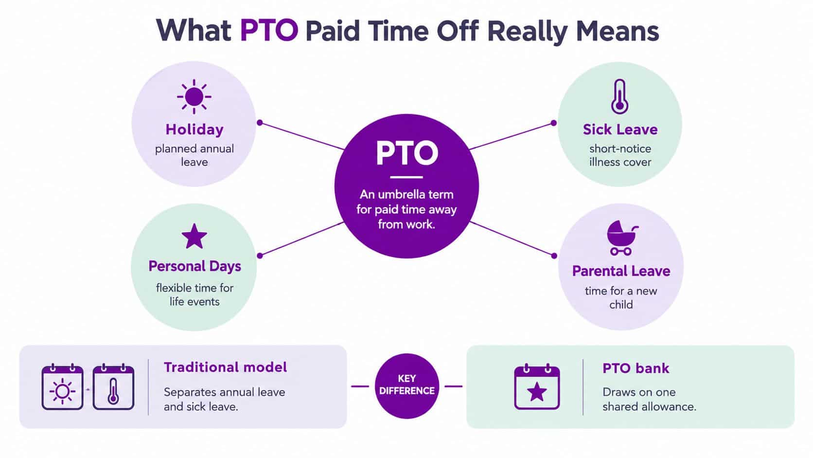 A diagram explaining that PTO is an umbrella term for various types of paid time away from work.