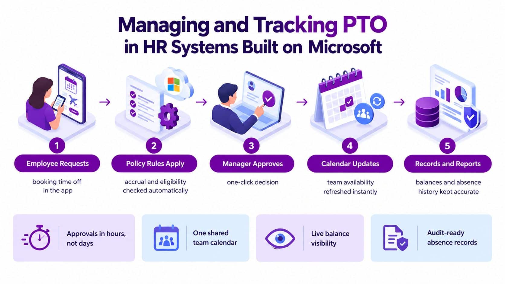 A diagram illustrating the five-step process of managing and tracking employee paid time off using Microsoft systems.