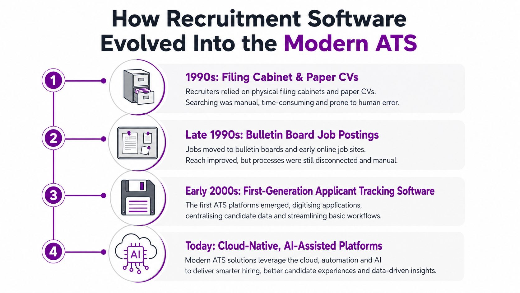 A timeline graphic showing the evolution of recruitment software from 1990s paper filing to modern AI-assisted platforms.