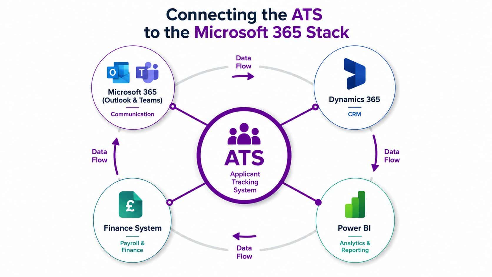 A diagram illustrating how an Applicant Tracking System (ATS) integrates with the Microsoft 365 stack components.
