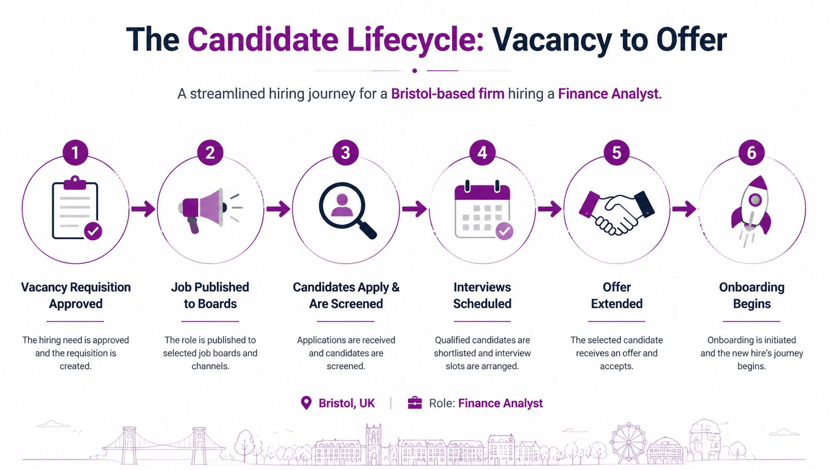A six-step infographic illustrating the candidate hiring lifecycle process from vacancy approval to employee onboarding.