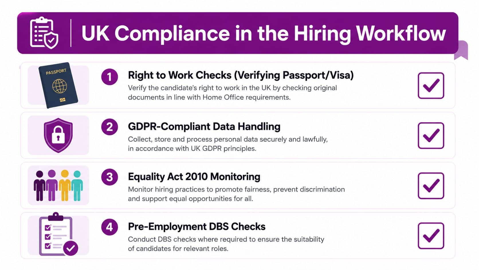 A diagram outlining four essential UK compliance steps for a professional recruitment and hiring workflow process.