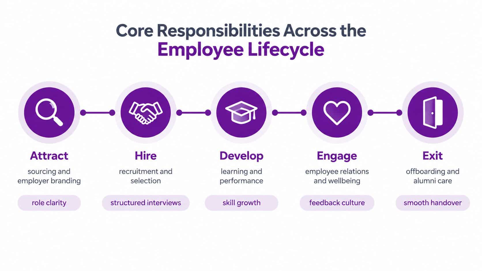 A diagram outlining the five core HR responsibilities throughout the employee lifecycle from attraction to exit.