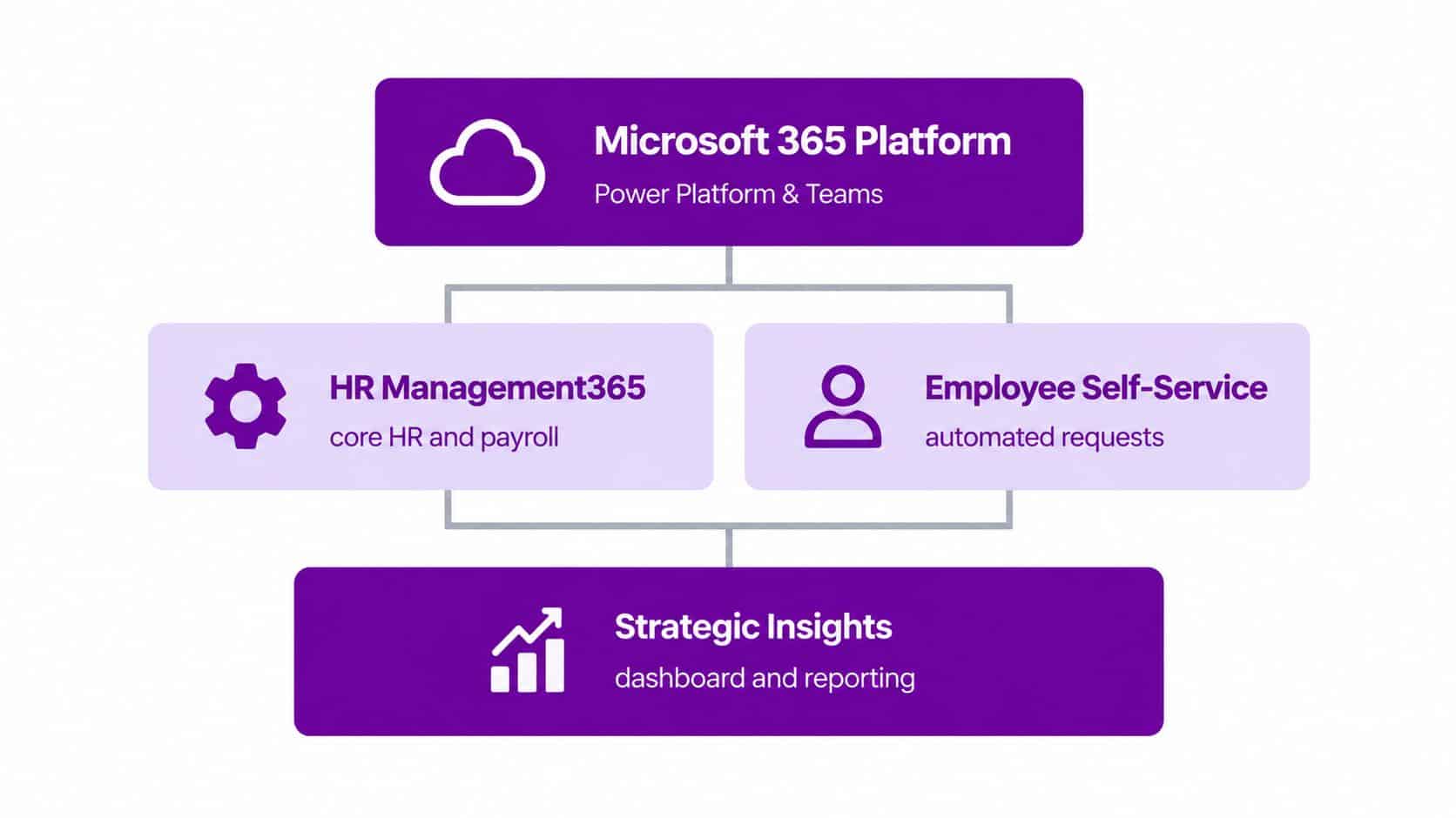 A diagram illustrating HR management solutions integrated within the Microsoft 365 platform architecture and organizational structure.