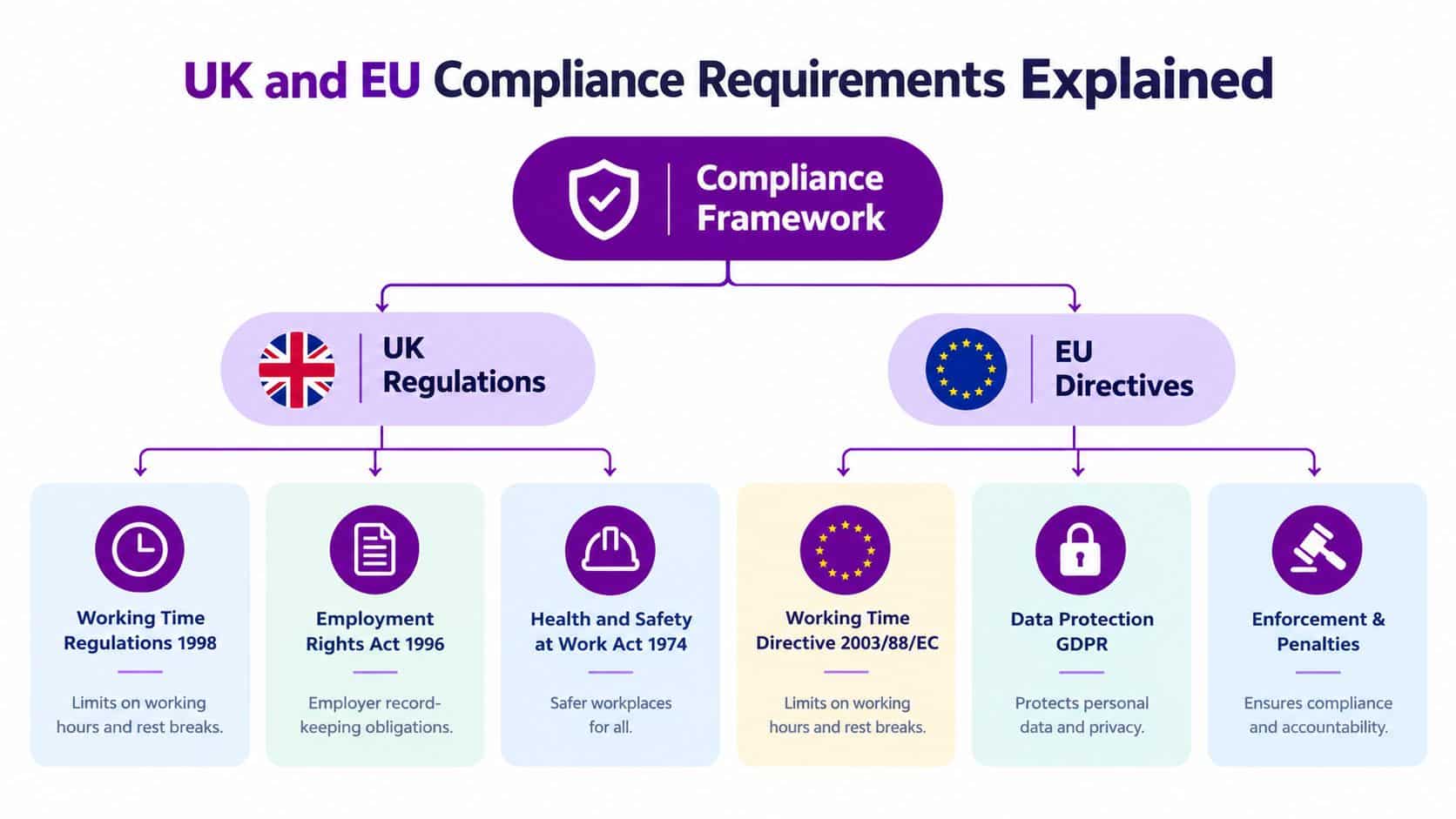 A flowchart explaining compliance framework requirements for UK regulations and EU directives in the workplace.