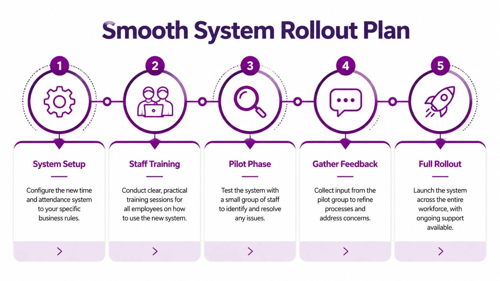 A five-step smooth system rollout plan graphic outlining the process for implementing a new workforce management software.