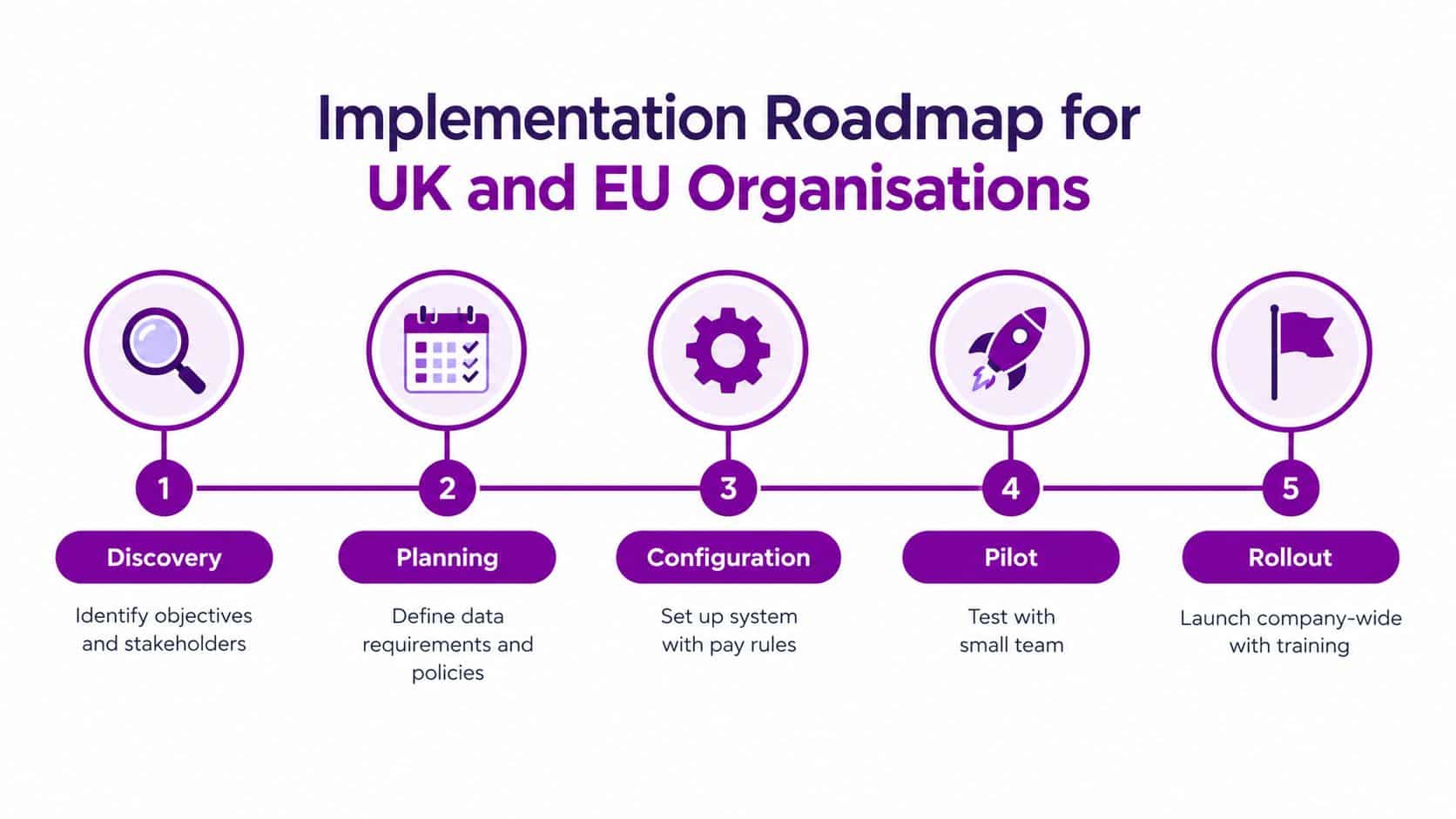 A five-step roadmap infographic for UK and EU organizations implementing time and attendance systems.