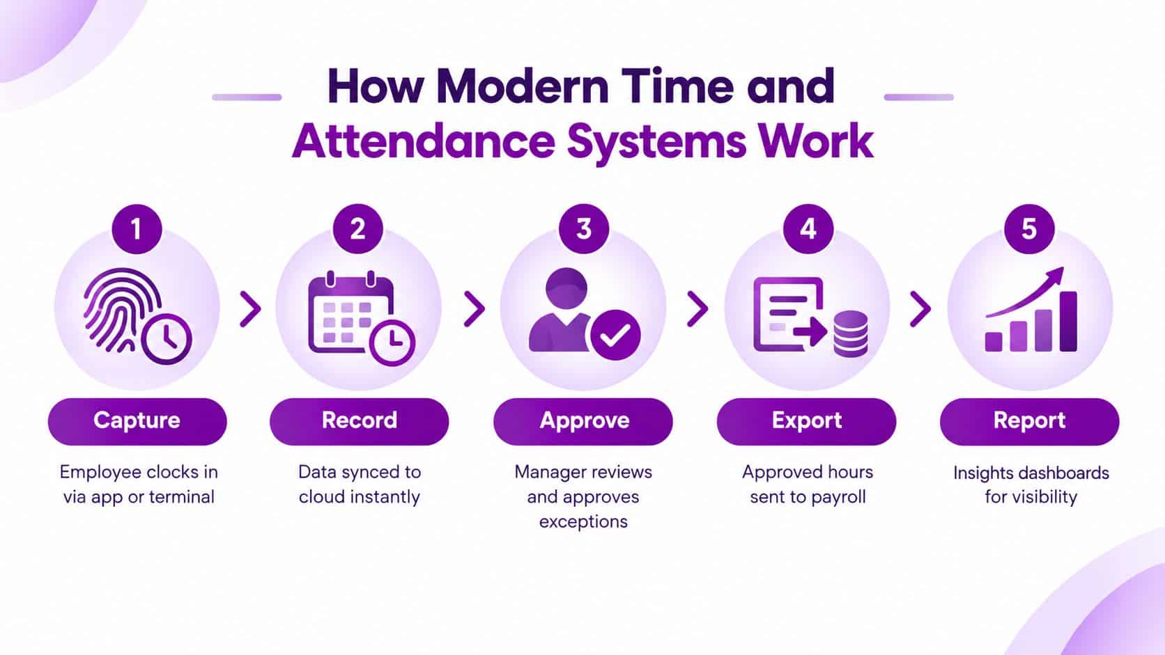 A five-step infographic showing how modern time and attendance systems track employee hours from capture to reporting.