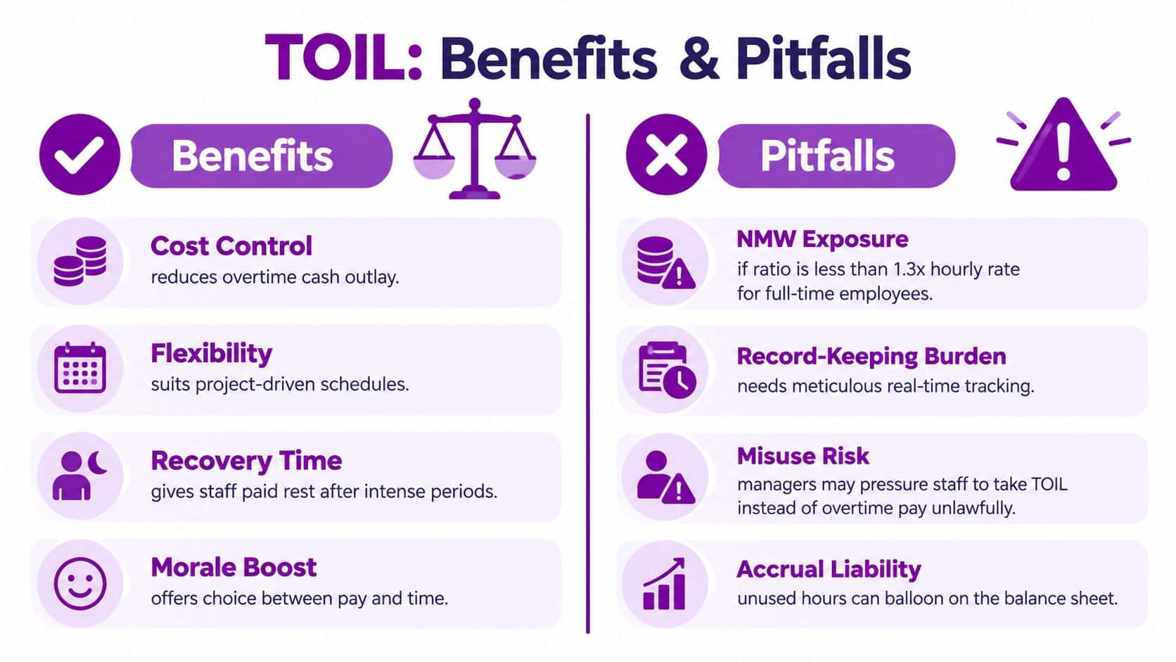 A comparison infographic showing the benefits and potential pitfalls of implementing time off in lieu policies.