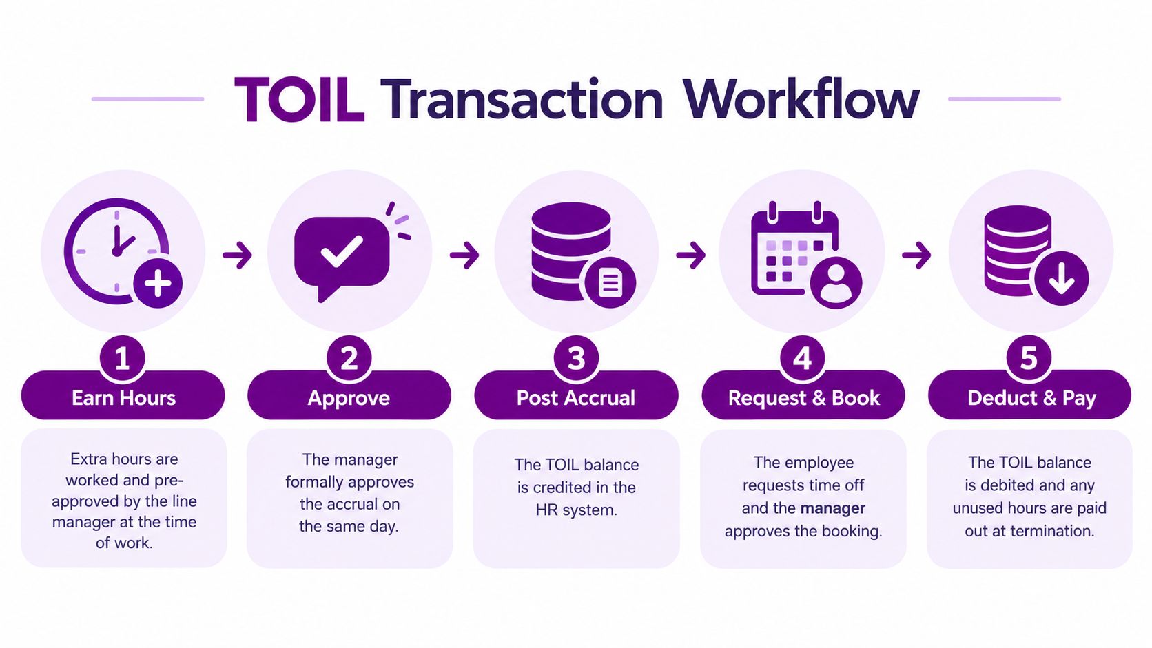 A five-step flowchart illustrating the TOIL transaction workflow, from earning extra hours to final deduction and payment.