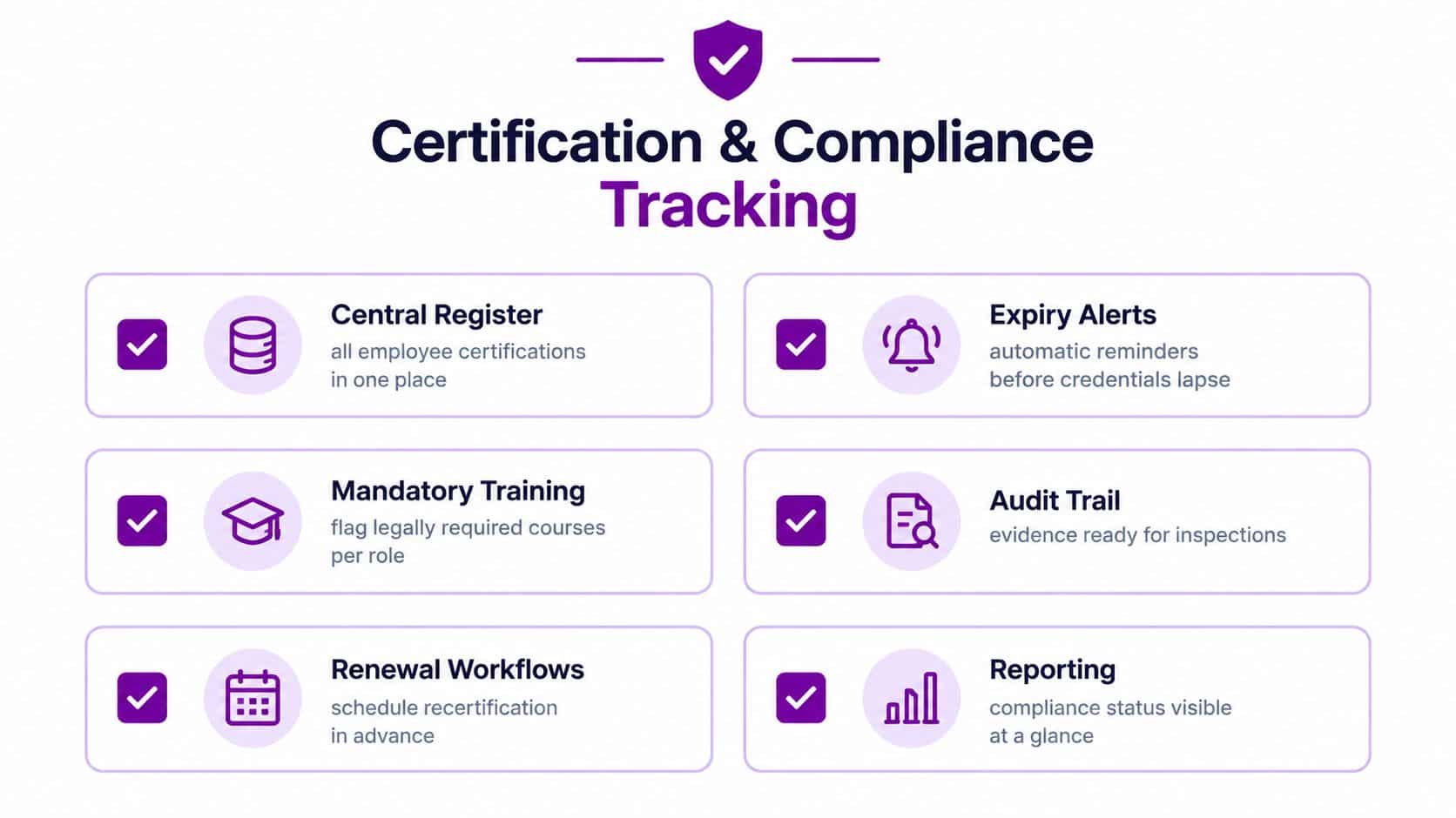 A diagram illustrating certification and compliance tracking features like central registers, expiry alerts, and mandatory training.