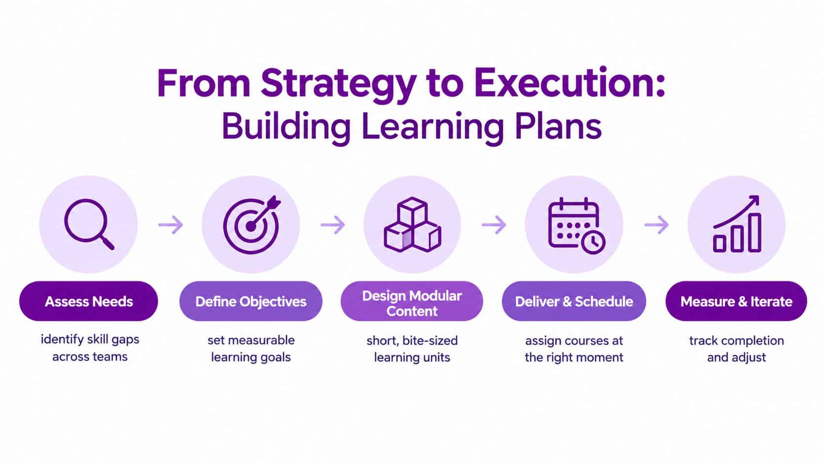 A five-step process diagram illustrating a strategic framework for building corporate employee learning and development plans.