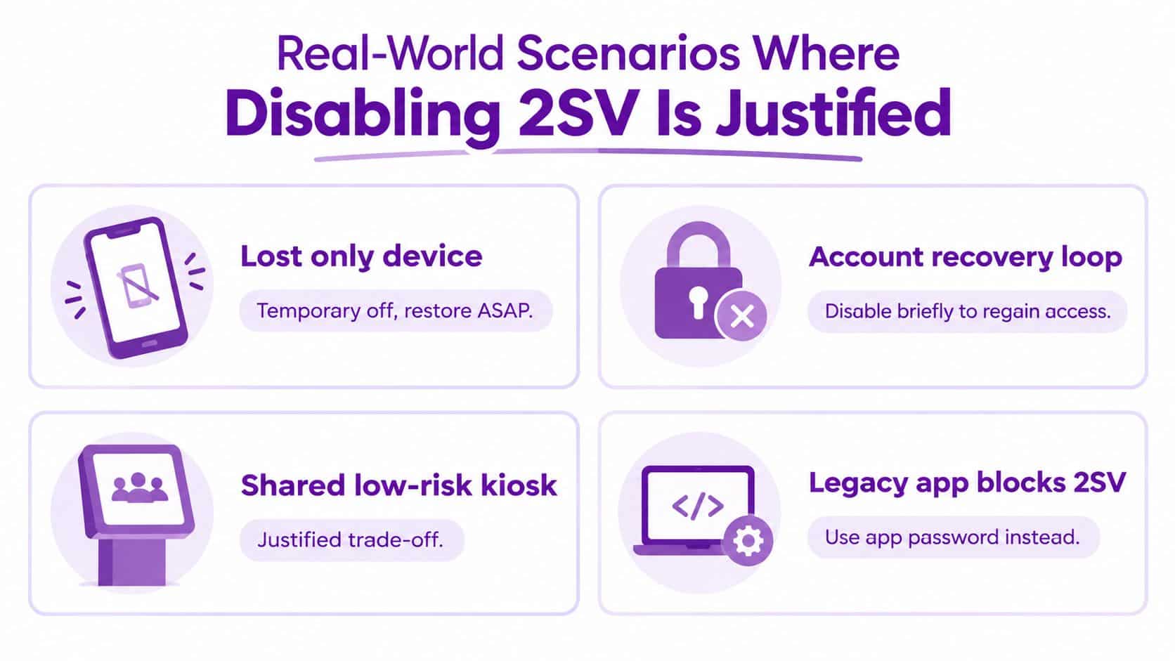 A diagram outlining four common, justified scenarios for temporarily disabling two-step verification for account security access.