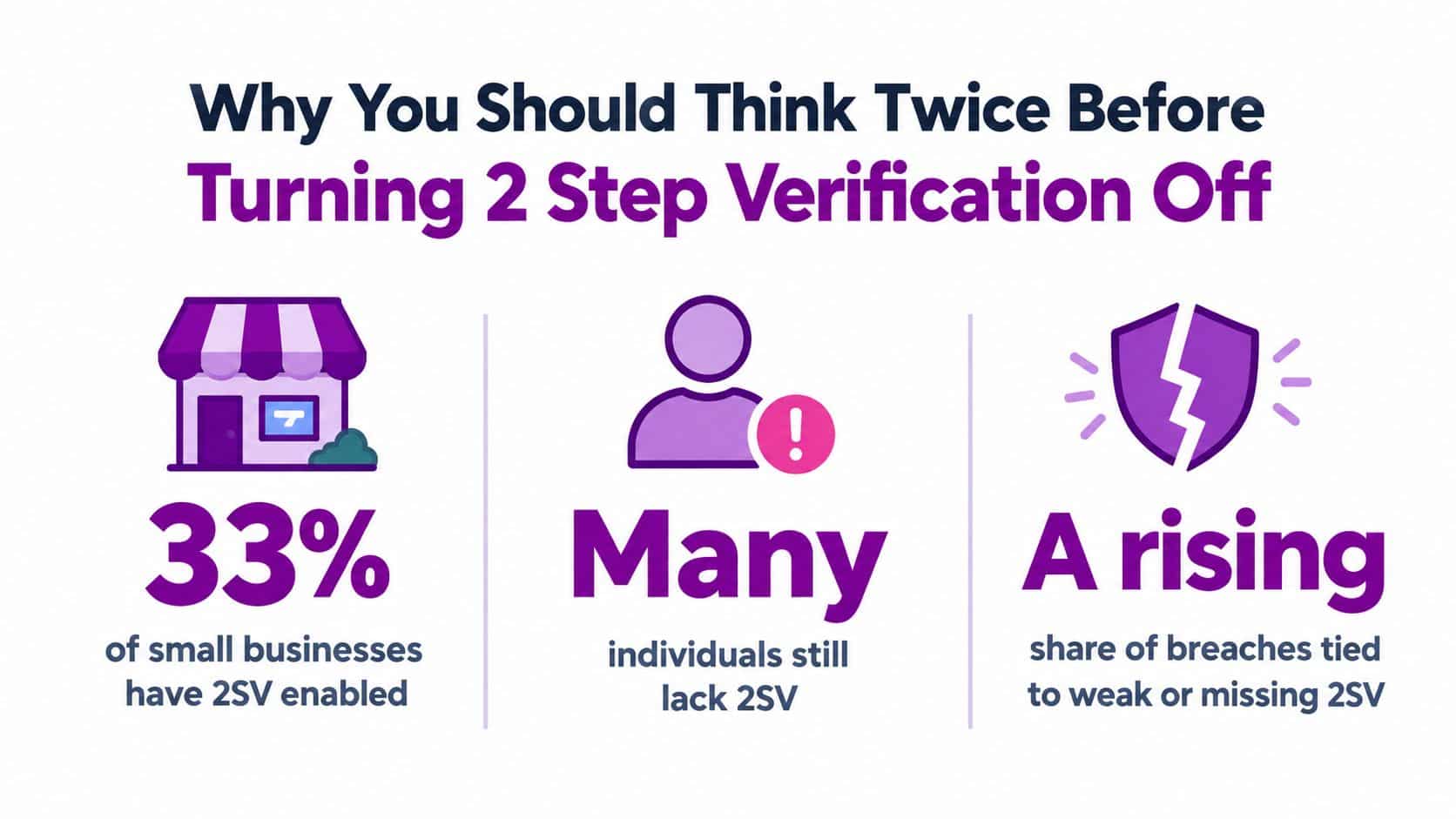 An infographic highlighting the importance of 2-step verification, showcasing risks for businesses and individuals.