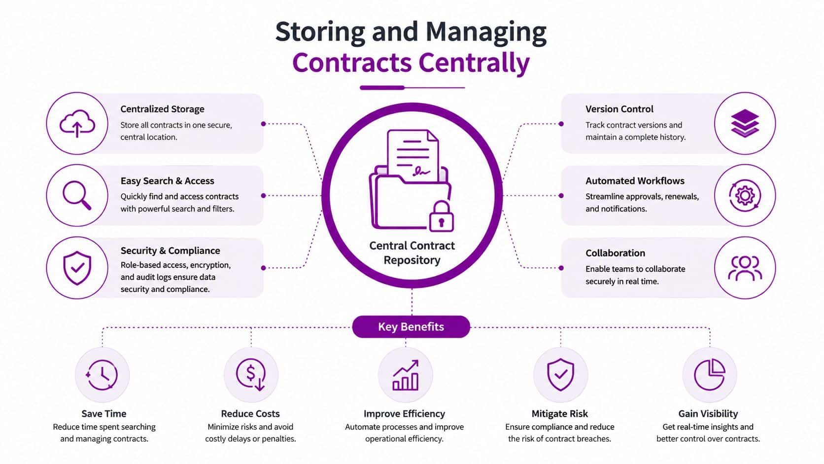 A diagram illustrating the central benefits and features of a digital contract repository and management system.