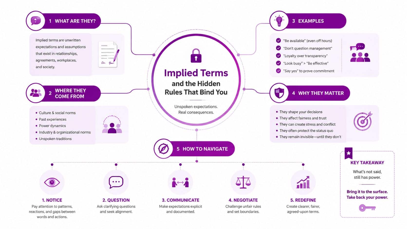 An infographic titled Implied Terms and the Hidden Rules That Bind You explaining unspoken expectations in professional environments.