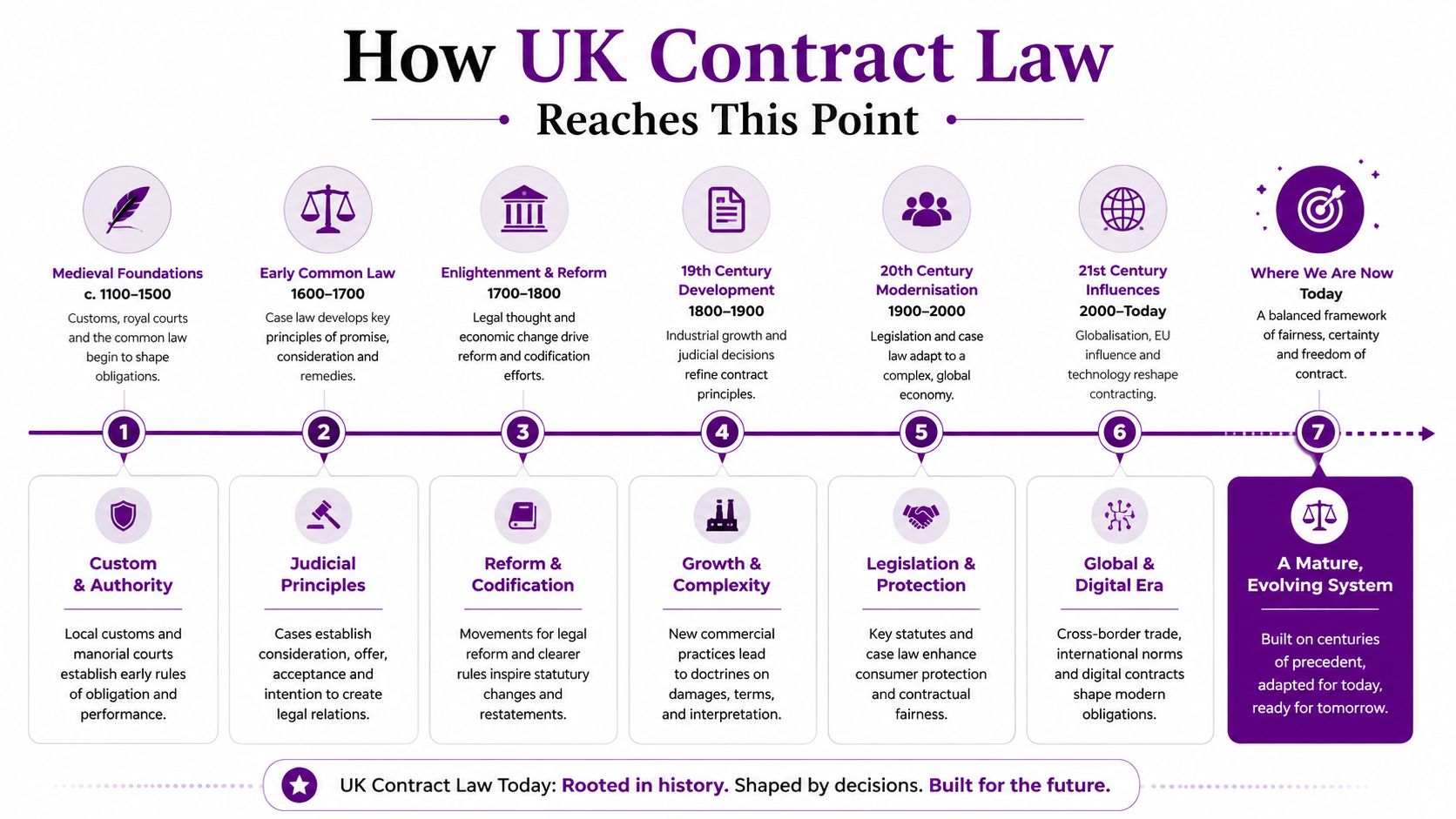 A timeline graphic illustrating the historical development of UK contract law from medieval times to the present day.