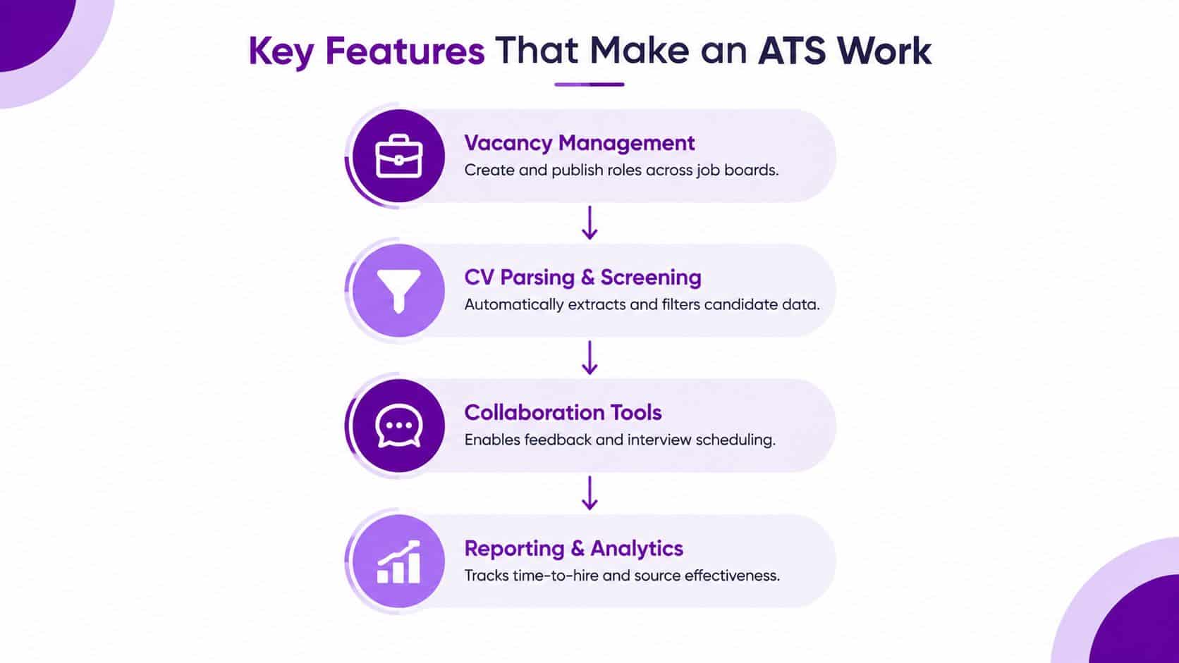 A flowchart infographic titled Key Features That Make an ATS Work, highlighting vacancy management, screening, collaboration, and analytics.