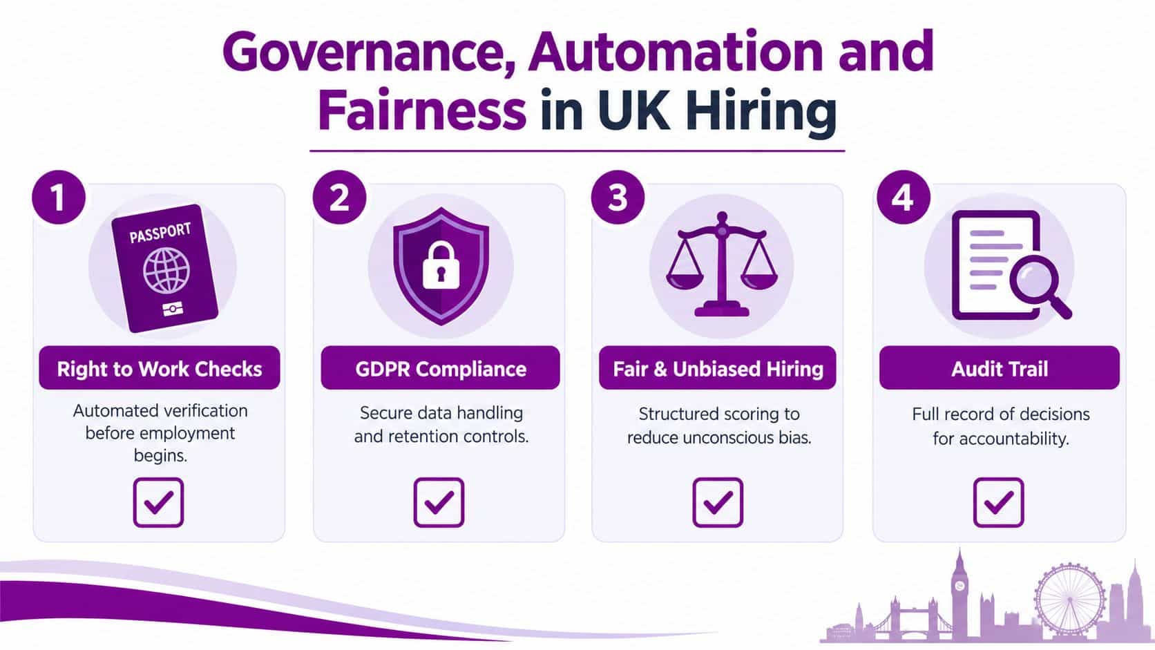 An infographic titled Governance, Automation and Fairness in UK Hiring, illustrating four key compliance pillars.