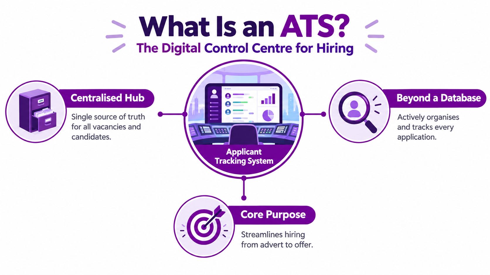 A graphic explaining that an Applicant Tracking System is a central hub for managing recruitment processes efficiently.