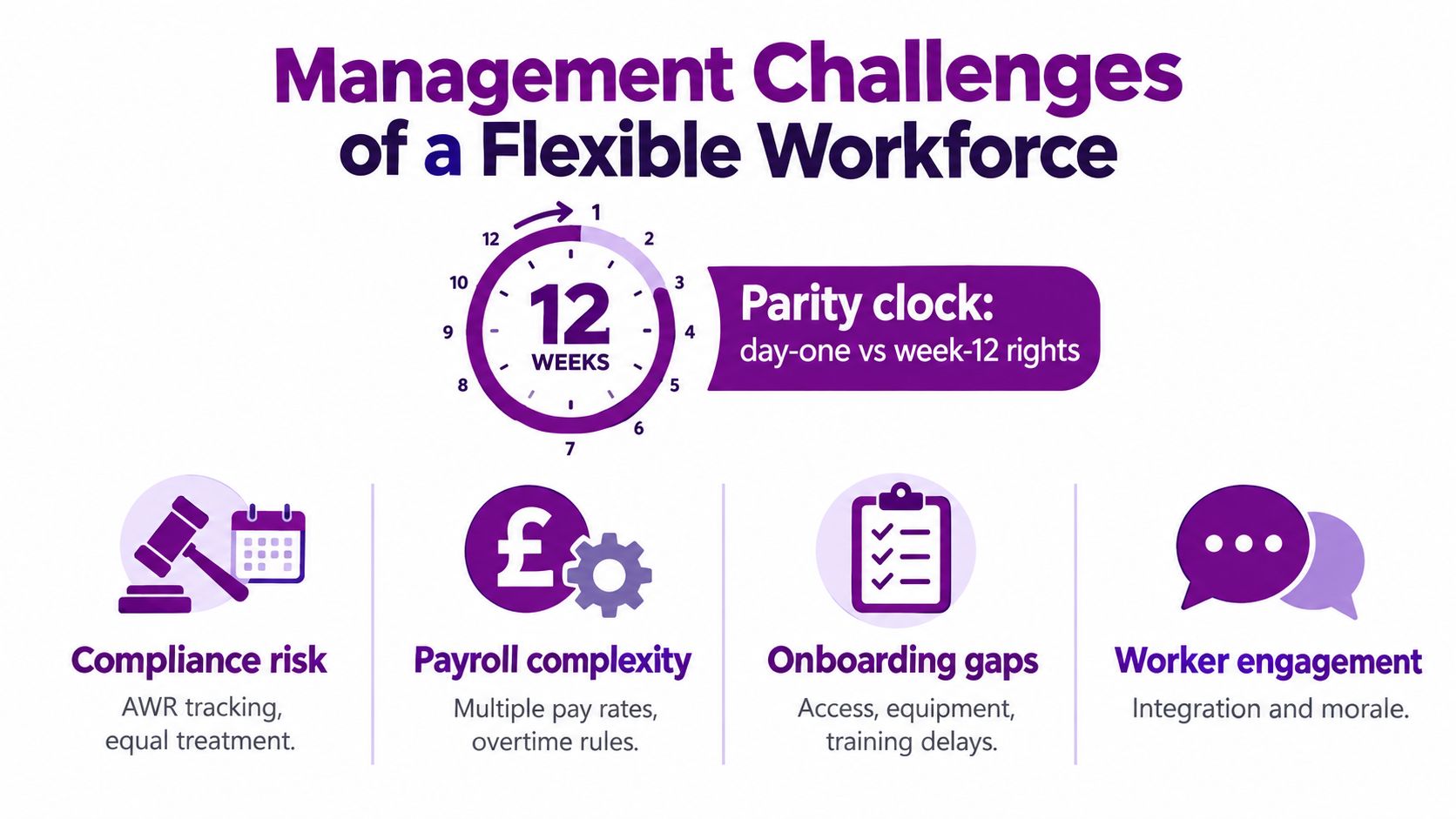 An infographic detailing management challenges of a flexible workforce, including compliance, payroll, onboarding, and worker engagement.