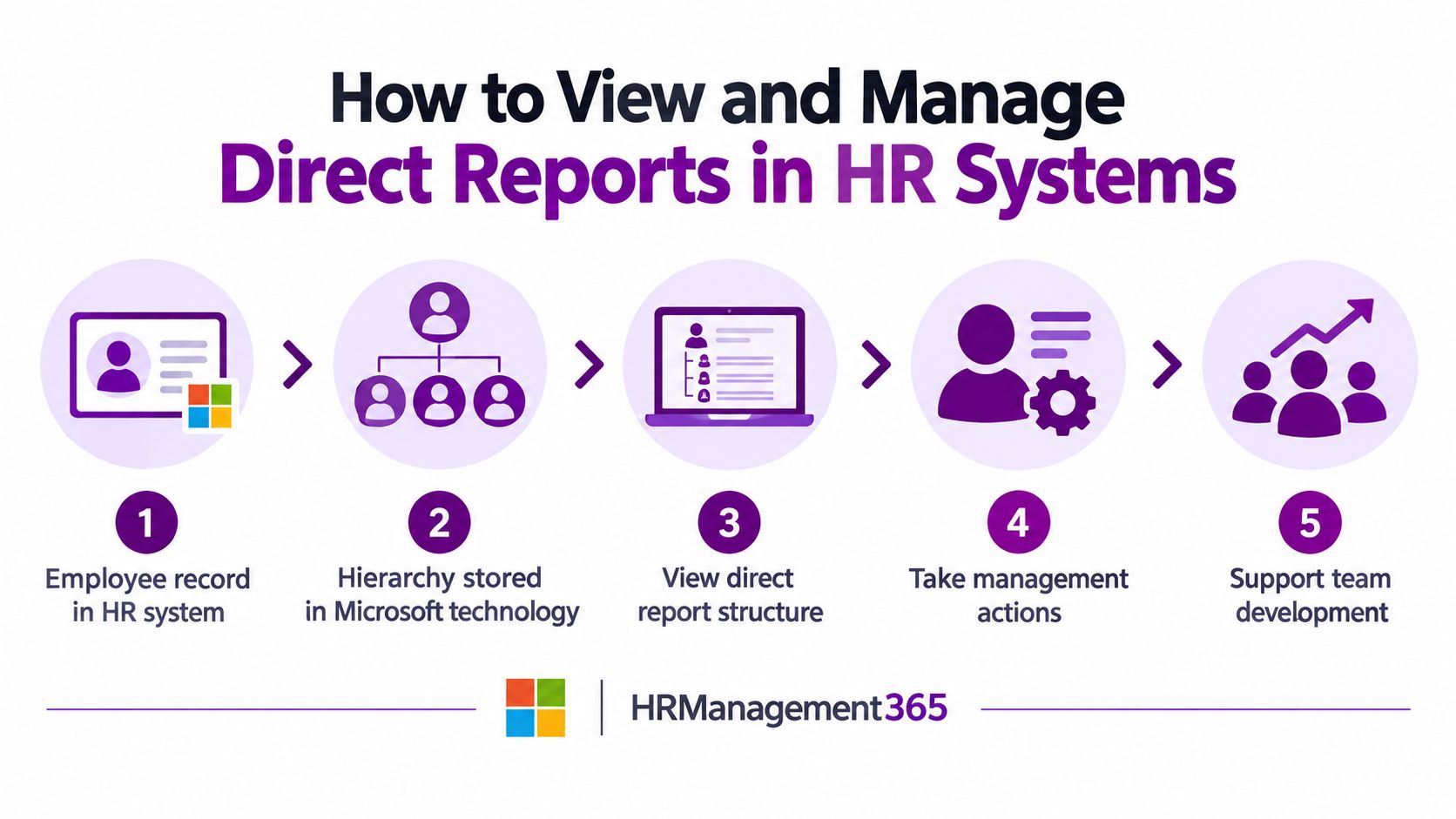 A five-step infographic showing how to view and manage direct reports using HR management systems.