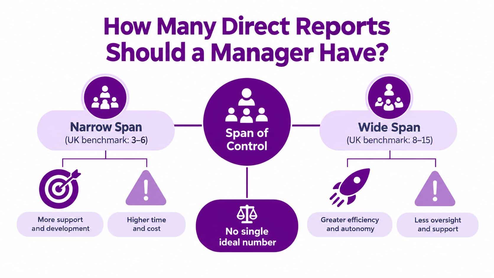 An infographic showing management span of control, comparing narrow versus wide span direct reporting structures.