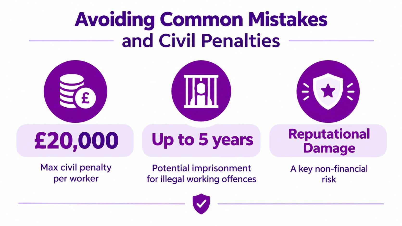 An infographic showing financial, legal, and reputational consequences for failing to perform right to work checks.