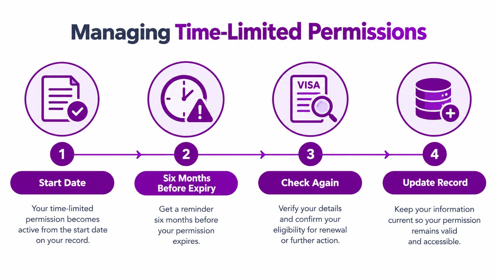 A four-step infographic illustrating the process for managing time-limited work permissions and visa renewals.