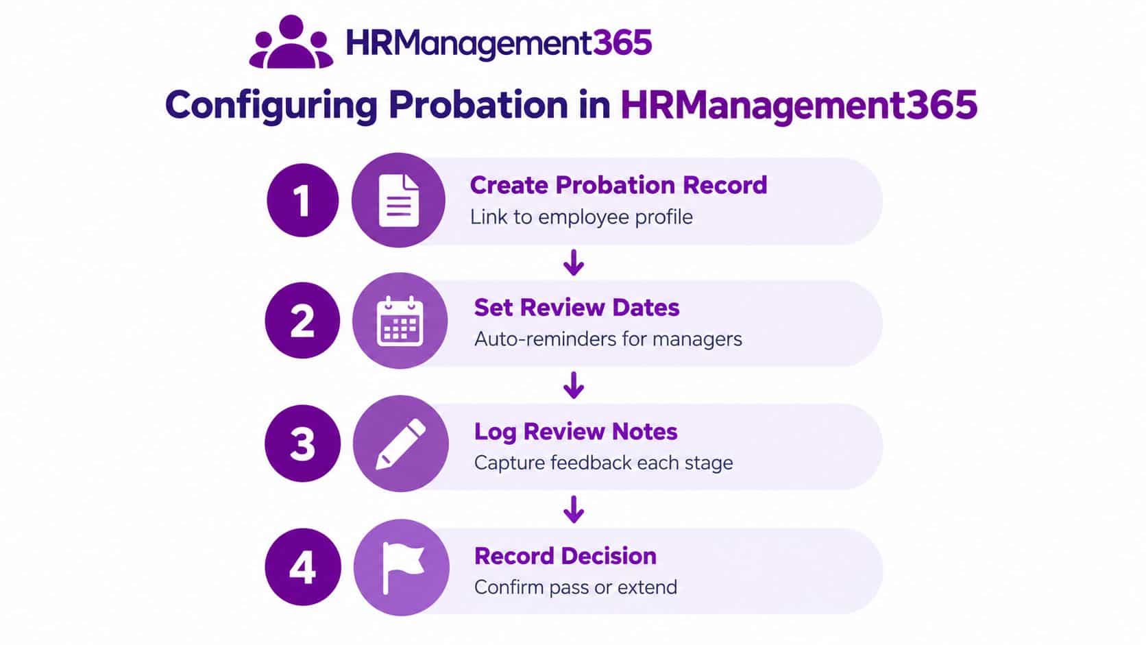 A flowchart showing four steps for configuring employee probation periods in the HRManagement365 software application.