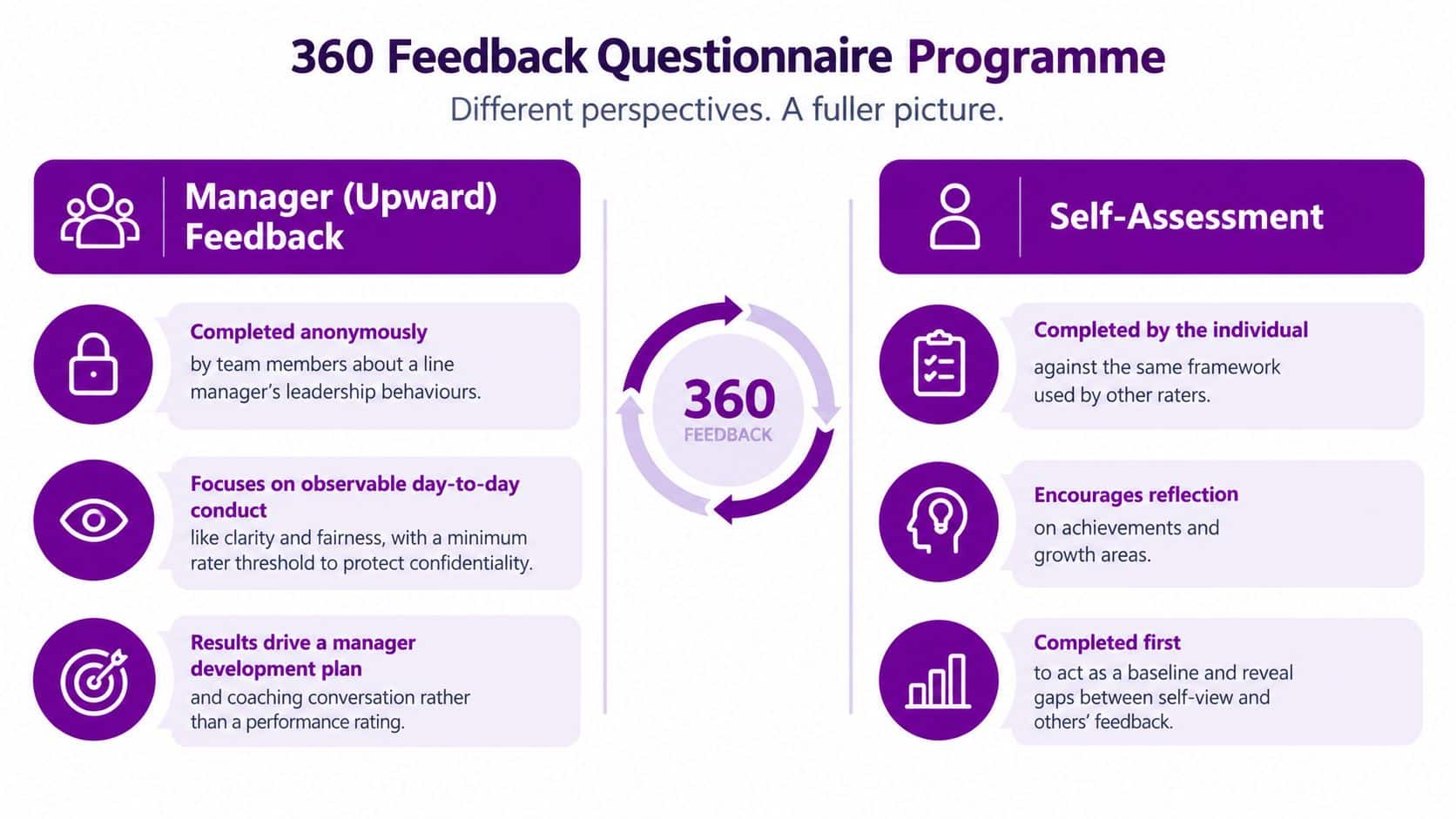 An infographic showing the components of a 360 feedback questionnaire programme for employee development.
