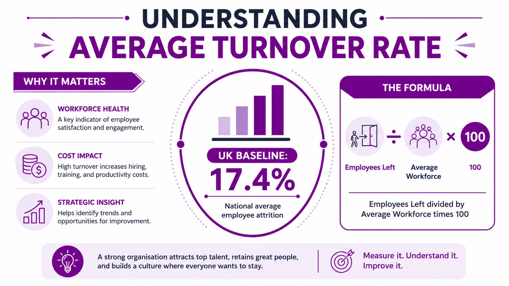 An infographic explaining the UK average turnover rate, the formula for calculation, and its importance for organizations.