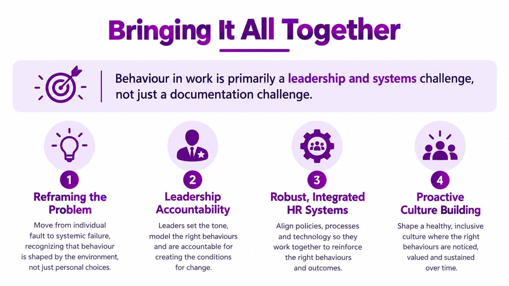 A diagram outlining four strategic pillars for addressing workplace behaviour through leadership and integrated systemic change.