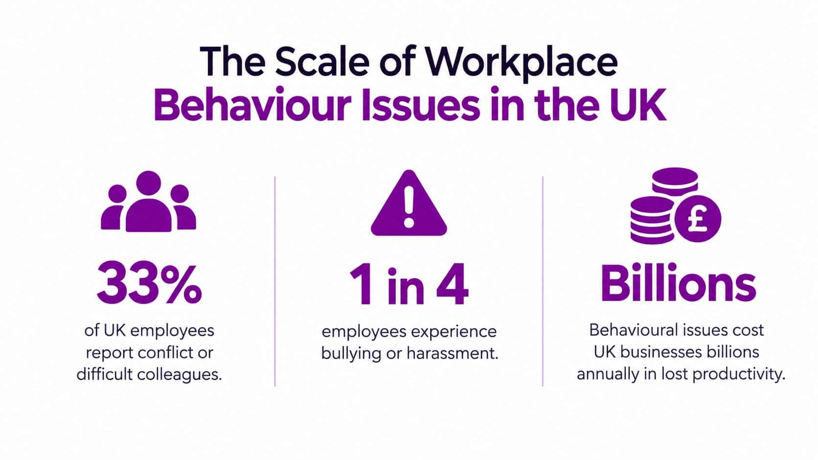 An infographic showing statistics about workplace behavior issues including conflict, bullying, harassment, and productivity costs in the UK.