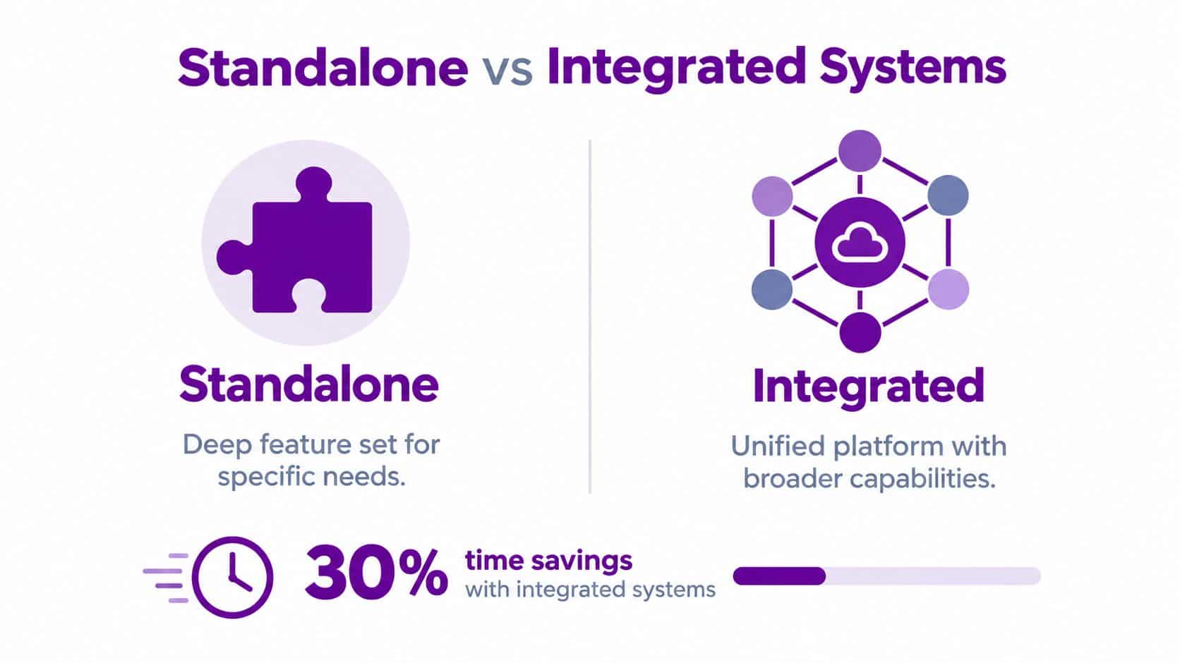 An infographic comparing standalone software to integrated systems, highlighting a 30 percent time savings for users.